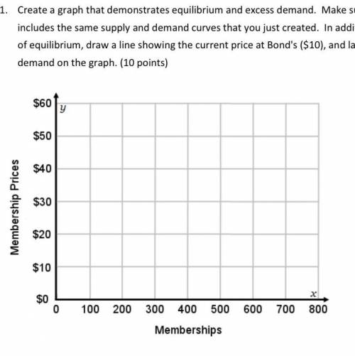 Create a graph that demonstrates equilibrium and excess demand. Make sure your graph includes the s