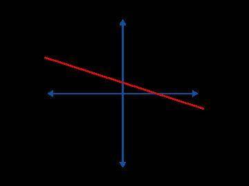 The equation to the graph shown is y = ax + p, where a and p are real numbers. What is true about a