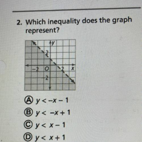 Which inequality does the graph represent?