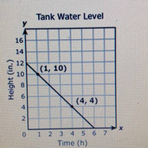20 points

The graph below shows the water level in a tank being drained at a
constant rate. What