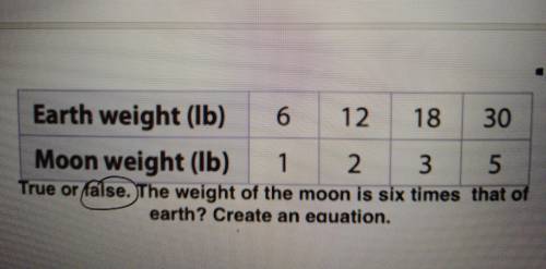 Really easy question!!! will mark BRAINLIEST

True or false. The weight of the moon is six times t