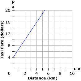 The graph shows the taxi fare, y, in a city, for a distance of x kilometers.

Which statement is t