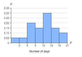 The probability distribution histogram shows the number of days a book is checked out of a library.