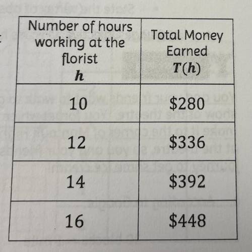 1. The table below represents the number of hours Dolores worked at the florist and the amount of m