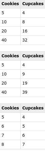 The ratio of the number of cookies to the number of cupcakes in a box is 5:4. Which table shows the
