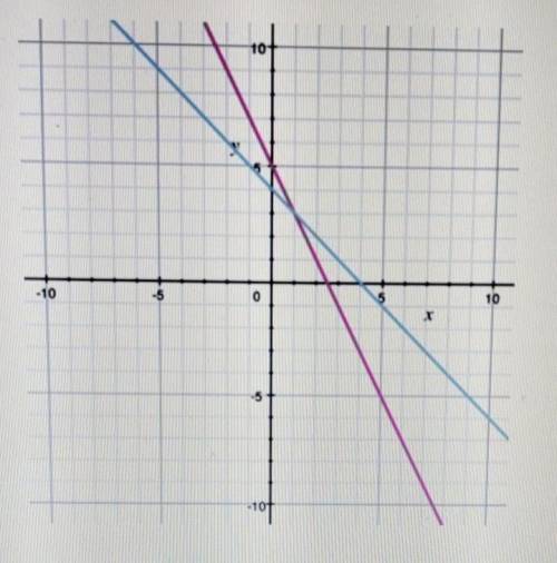 HELP ME OUT PLEASE!!!

11) Find the solution to the system of equations graphed here. A) (-1,-3) B