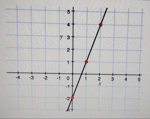 HELP ME OUT PLEASE!!!

13) What is the slope of the line?A) -3B) -1/3C) 1/3D) 3