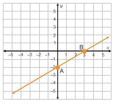 Use the graph of the line shown to determine its slope.
The slope of line AB is .