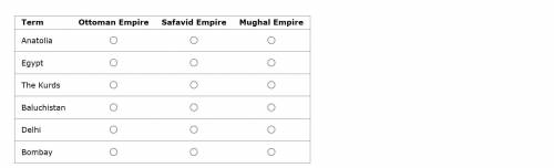 Complete the following table by matching the province, city, or ethnic group with the empire to whi