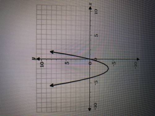 How many real solutions does the function shown on the graph have?