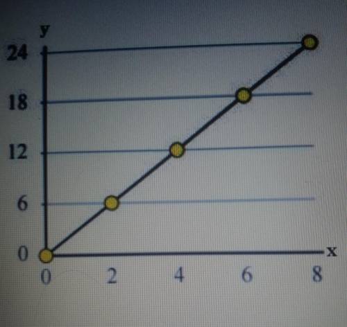 Write an equation that gives the proportional relationship of the graph. A) y = ** 3 X B) y = 2x *