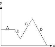 The graph shows y as a function of x:

In which segment is the function increasing?
A
B
C
D