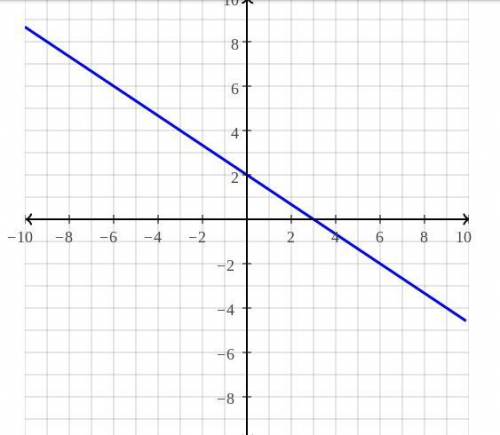 What is 2/3x + y = 2 graphed?