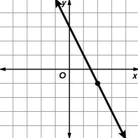 Identify the slope and y-intercept of the graph of the equation.

slope = 
y-intercept =