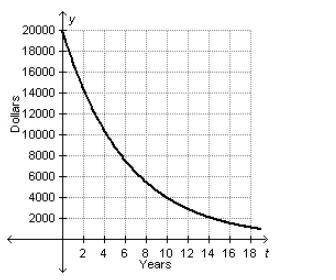 The graph below models the value of a $20,000 car, t years after it was purchased.

Which statemen
