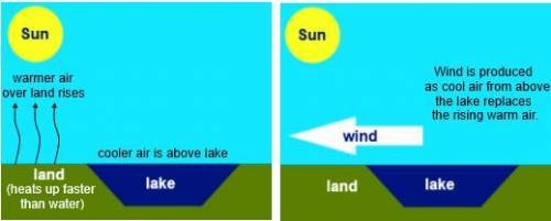 Wind blows from a lake toward the land during daytime hours, as shown in the diagram below.

Based