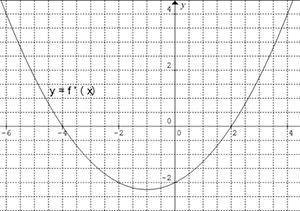 PLEASE THIS IS A BIG QUESTION ON MY ASSIGNMENT

The graph of the derivative, f '(x) is shown below
