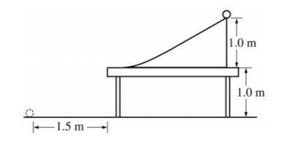 A cylinder at rest is released from the top of a ramp, as shown above. The ramp is 1.0 m high, and