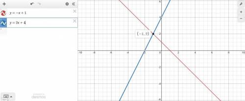 Utilize graphing to find the solution to

the following system of equations. 
y= -x+1 AND y= 2x+4