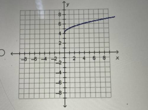Which graph represents y= Vx-4?