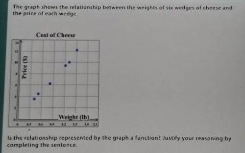 The graph shows the relationship between the weights of six wedges of cheese and the price of each