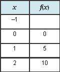 The table represents the function f (x) = 5 x. A 2-column table with 4 rows. Column 1 is labeled x