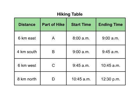 What was the hiker's average velocity during part C of the hike?

A. 6 km/h west
B. 0.10 km/h nort
