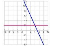 What's the solution for the system of equations?