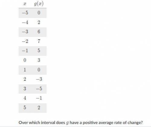 Over which interval does g have a positive average rate of change?

Choose 1 
(Choice A)
A