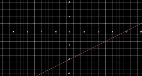 Find the x and y intercepts and graph the line . Your x and y intercepts just be written as a point