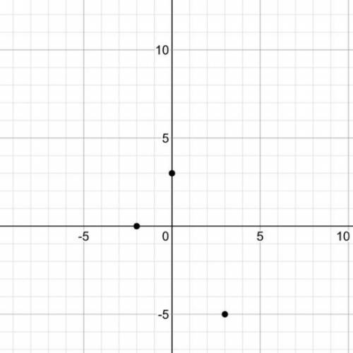 Click through and select the graph that correctly shows the following points: X(-2, 0), Y(3, -5), an
