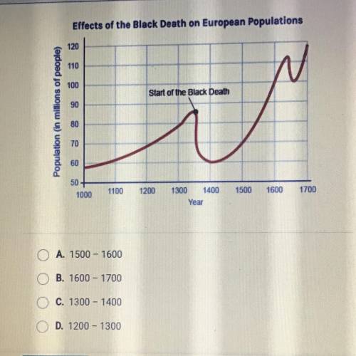 Based on the graph, which period of European history could best be described as “the Black Death ru