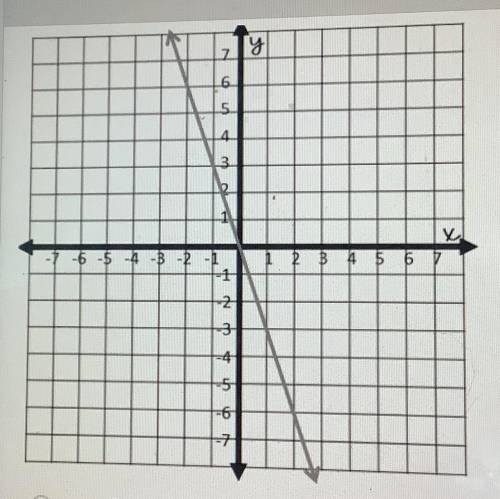 Find the slope of the line graphed below

A 3
B 1/3
C -3
D -1/3
Ik it’s not d