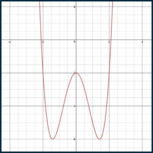 Determine whether the function shown in the graph is even or odd.

The graph starts at the top lef