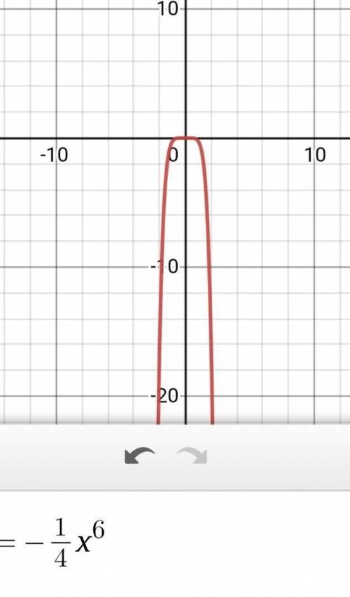 Which graph represents f(x) = -1/4 x^6