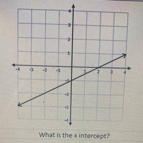What is the x-intercept?