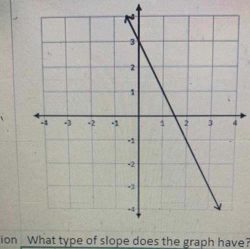 What type of slope does the graph have!