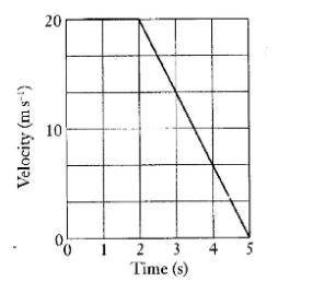 The diagram shows the velocity-time graph for a car travelling in a straight line along a road. Cal