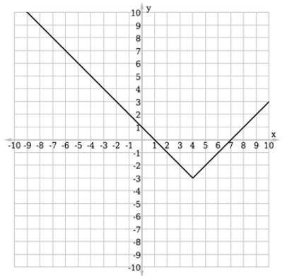 Select the graph that correctly translates ƒ(x) = |x| 4 units in the negative x-direction and 3 uni