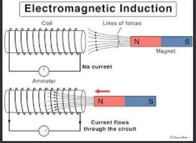 What is Electromagnetic induction