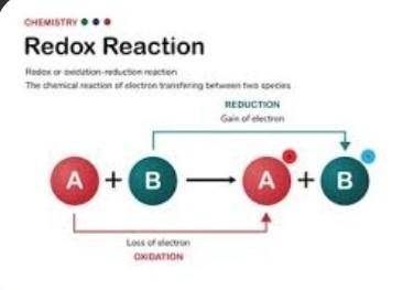 What is a redox reaction?

 A reaction in which electrons have been transferred from one atom to an