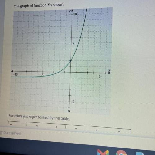 Please help

The graph of function f is shown. 
(Picture added)
Function g is re
