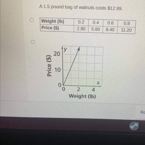 Compare the proportional relationships. Which represents the greatest price per pound for walnuts?