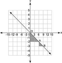 The figure below shows a line graph and two shaded triangles that are similar:

Which statement ab