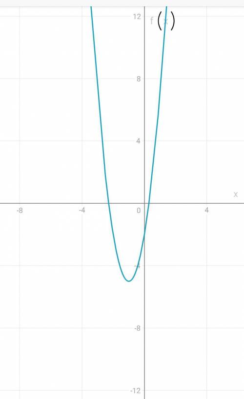 1.sketch the graph of the function f(x)=3x^2+6x-2

2.estimate the corrdinates of the vertex.Is it t