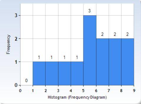 Which histogram represents this data set? 6, 7, 6, 2, 4, 5, 7, 1, 5, 8, 3, 5, 8