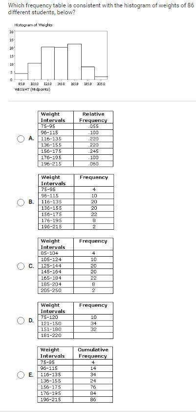 Which frequency table is consistent with the histogram of weights of 86 different students, below?