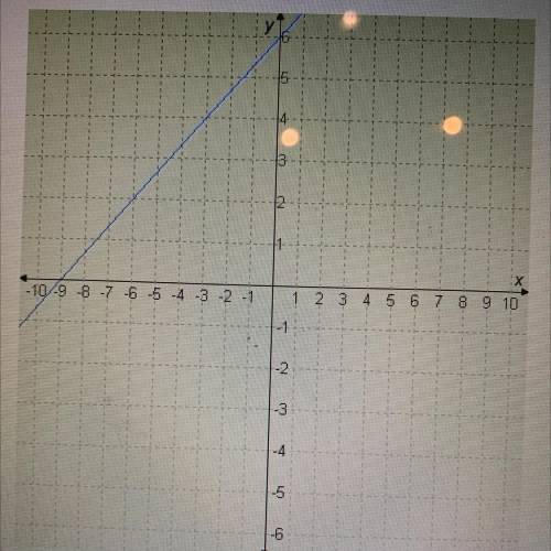 Type the correct answer in each box.

The slope of the line shown in the graph is ___, and the y-i