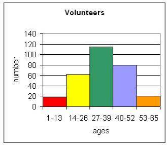 WILL MARK SOMEONE BRAINLIEST The chart below shows the age of the volunteers for the local pet