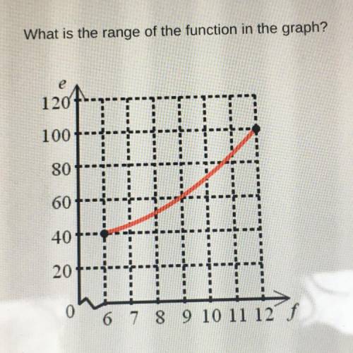 What is the range of the function in the graph?

120
100
80
60
th
40
20
0
6 7 8 9 10 11 12